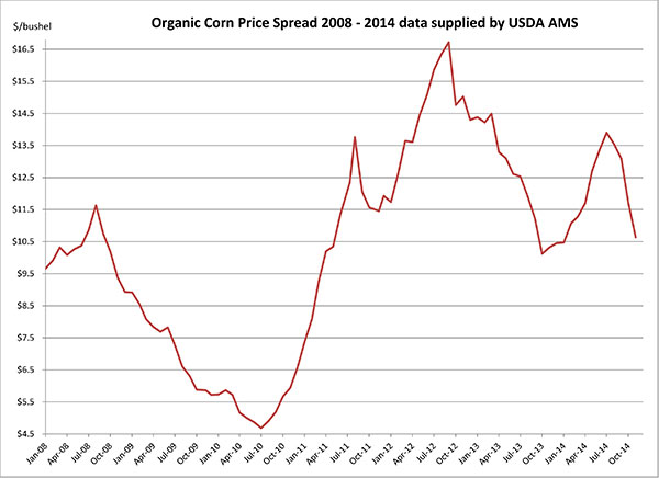 November 2014_organiccornprice6